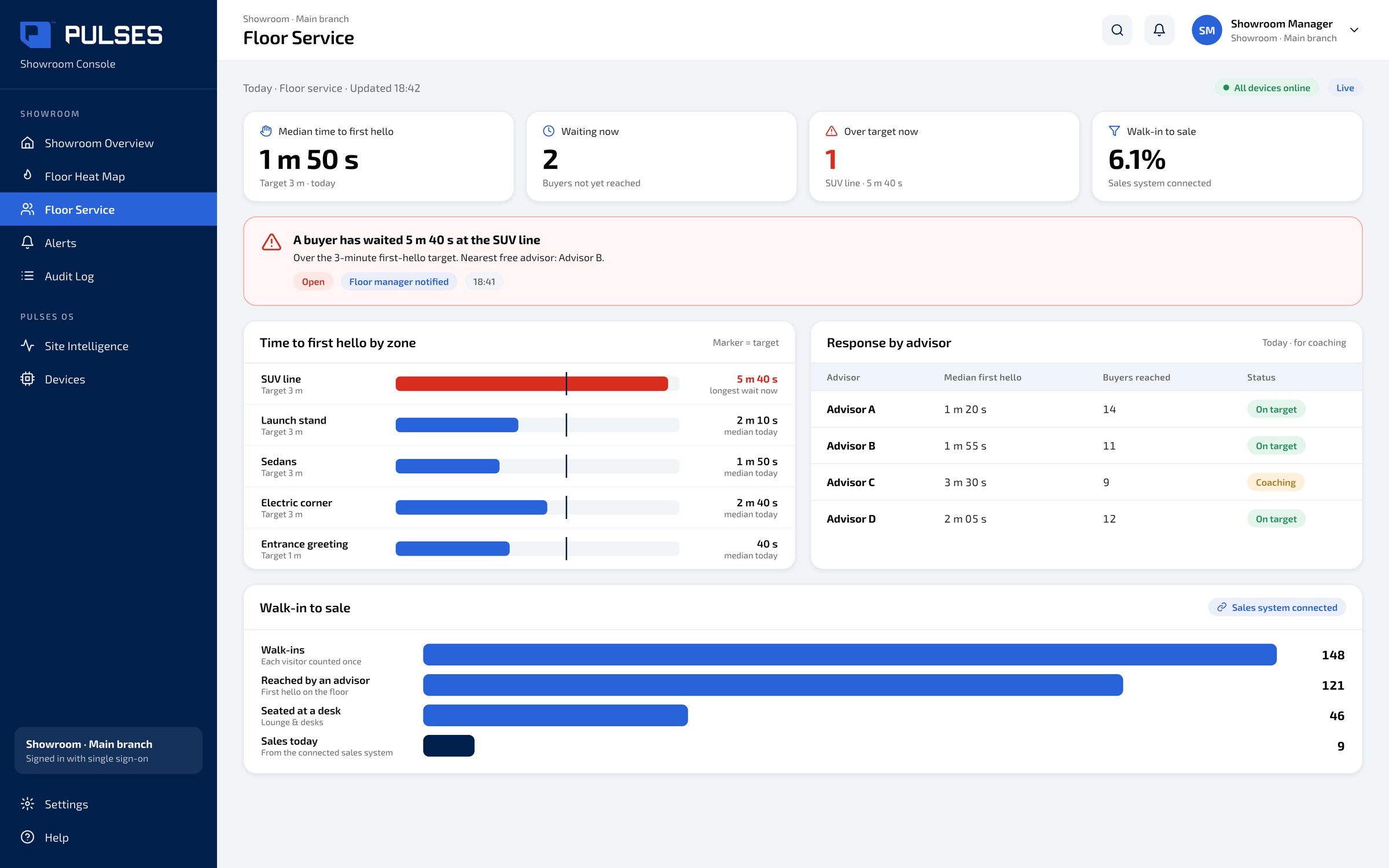 Pulses OS Showroom Console, Floor Service: time to first hello by zone against target, an open alert with the floor manager notified, response by advisor and walk-in to sale with the sales system connected