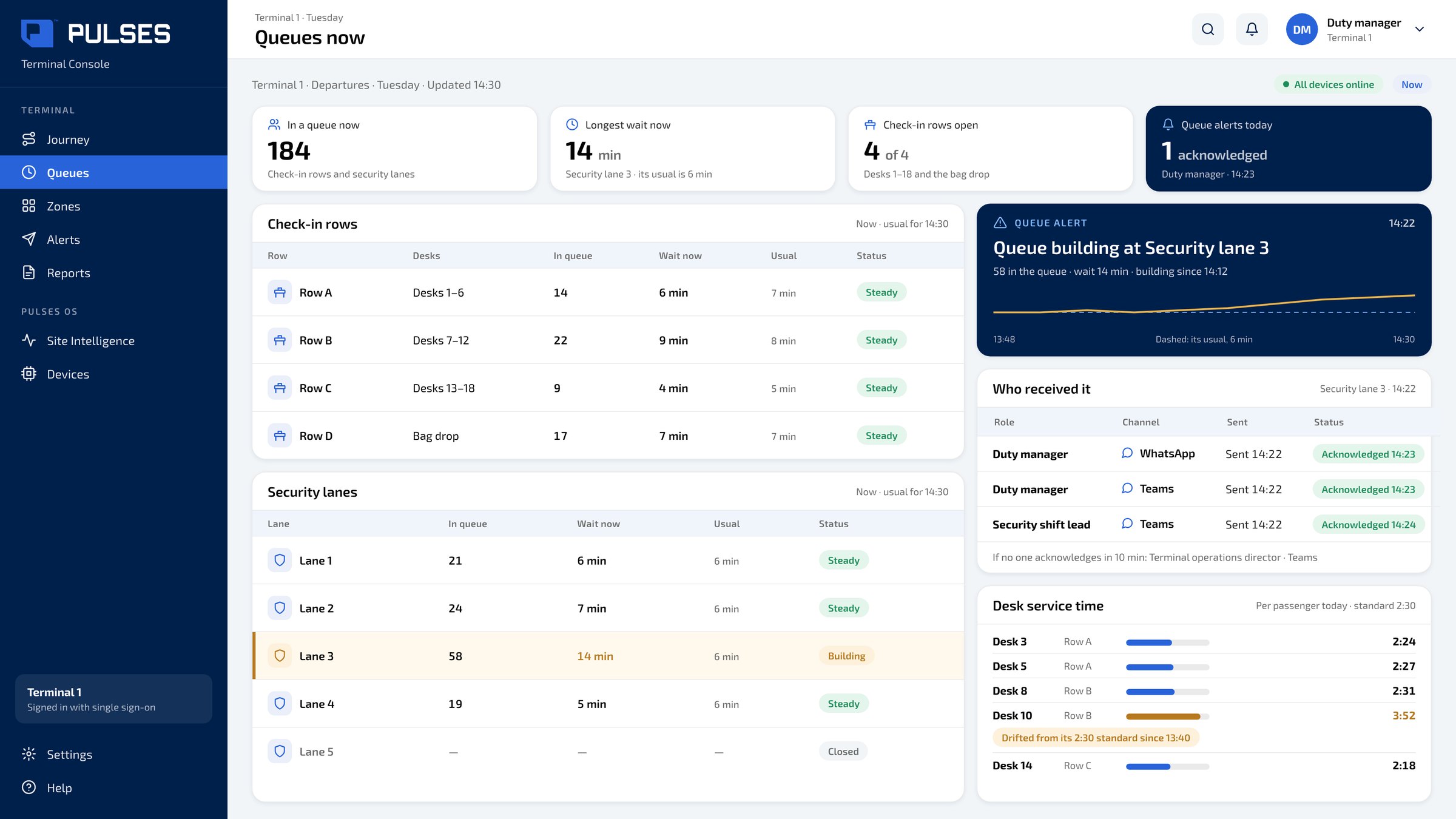 Pulses OS Queues now screen: the wait and the queue at each check-in row and security lane, one lane building, the alert the duty manager and the security shift lead acknowledged, and each desk's service time against its standard