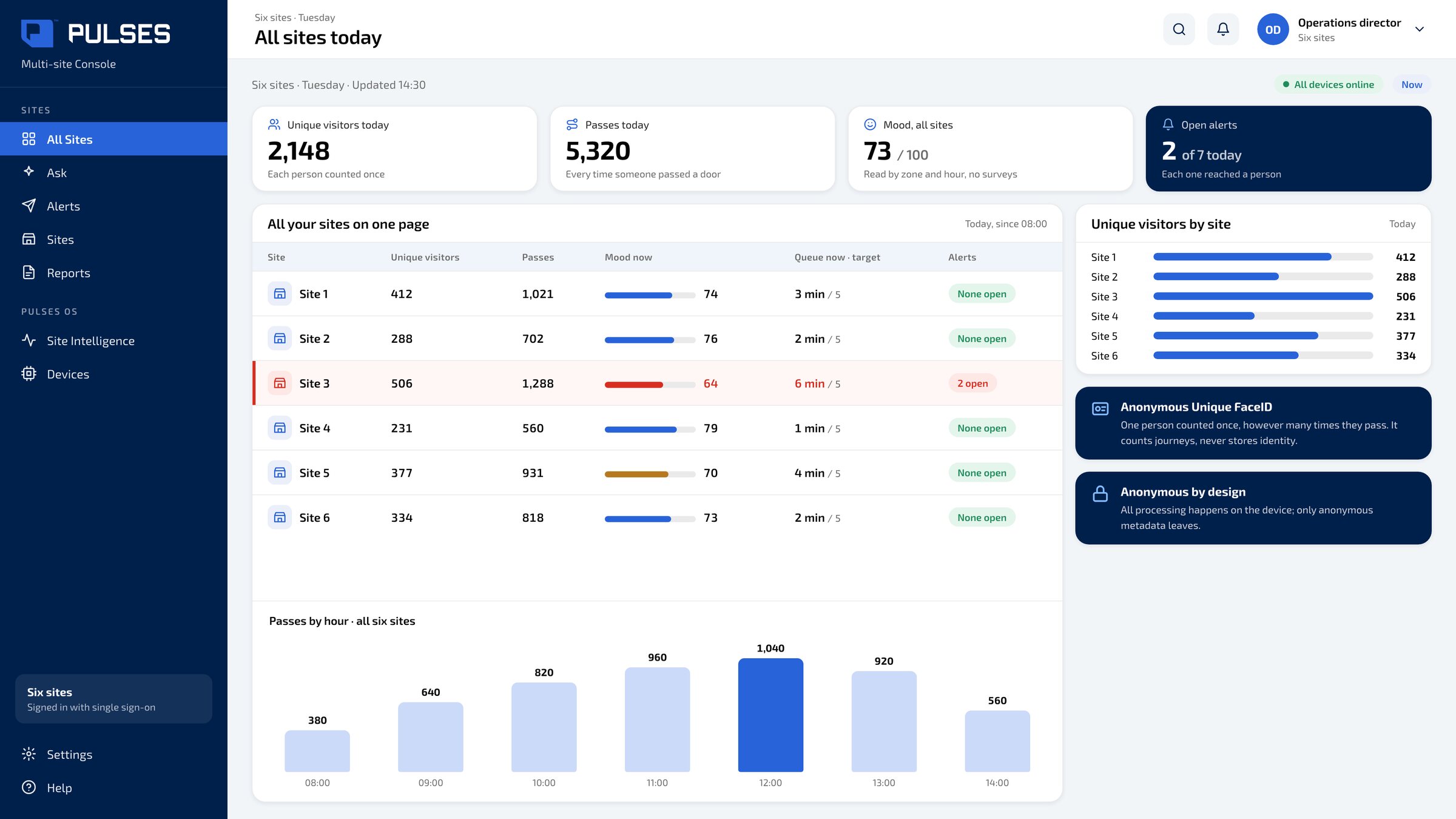 Pulses OS All sites today screen: six sites compared on one page, unique visitors counted once, passes, mood, the queue now and open alerts, beside the Anonymous Unique FaceID card