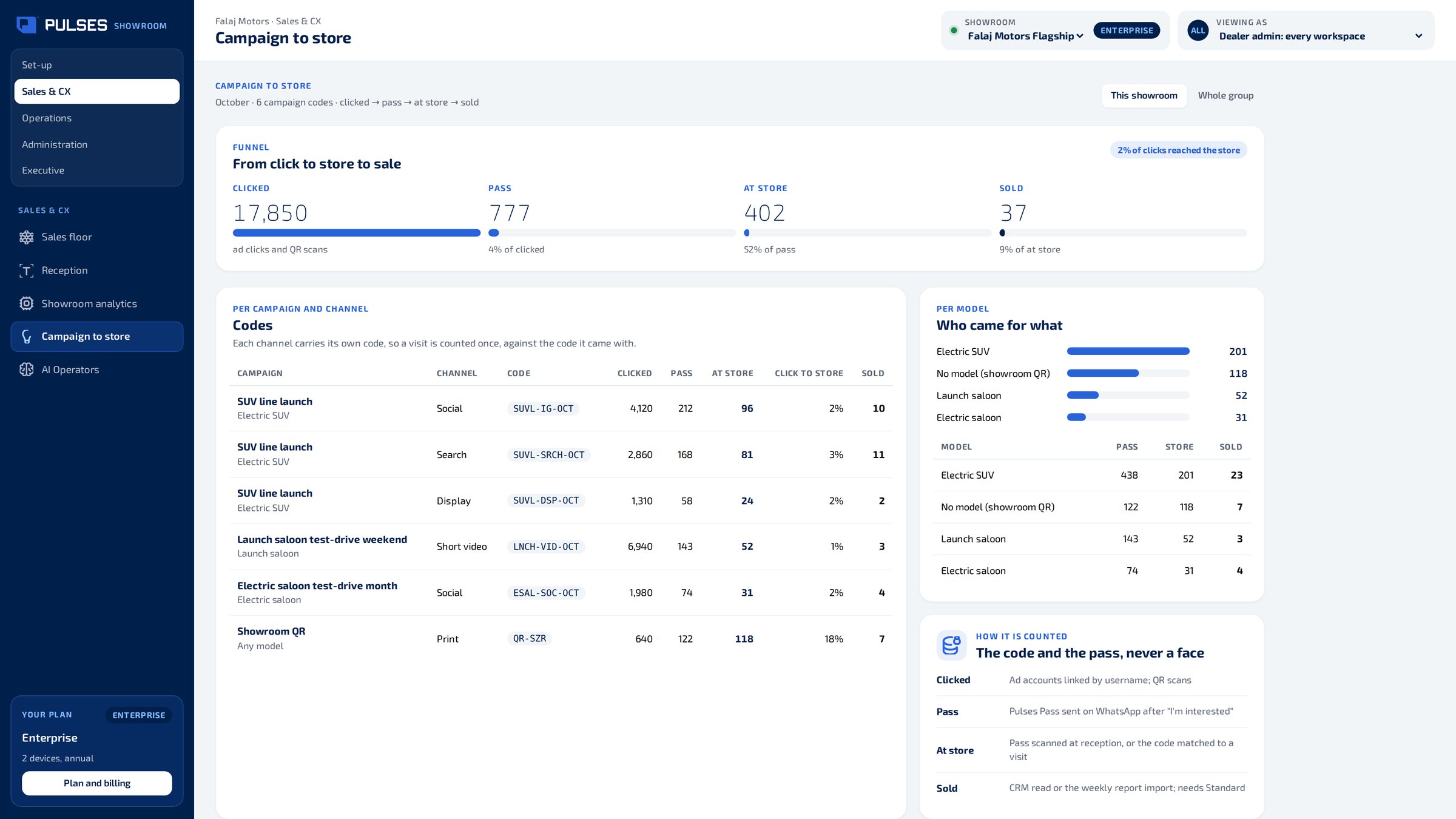 Pulses OS Campaign to store screen: clicks, passes, showroom visits and sales for each campaign code and channel, and the model each visitor came for