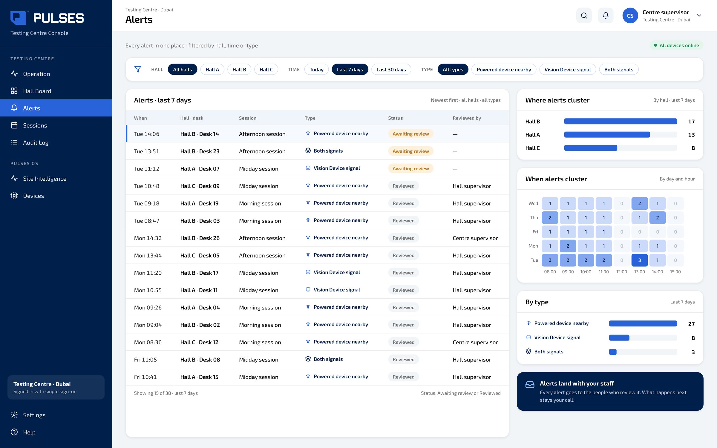 Pulses OS Alerts screen: every alert in one place, filtered by hall, time or type, with where and when alerts cluster