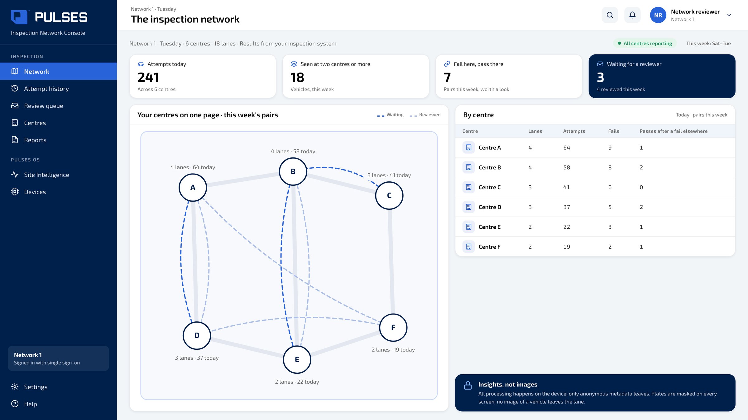 Pulses OS inspection network screen: six centres and their lanes on one page, attempts and fails today by centre, and this week's fail-then-pass pairs, waiting or reviewed