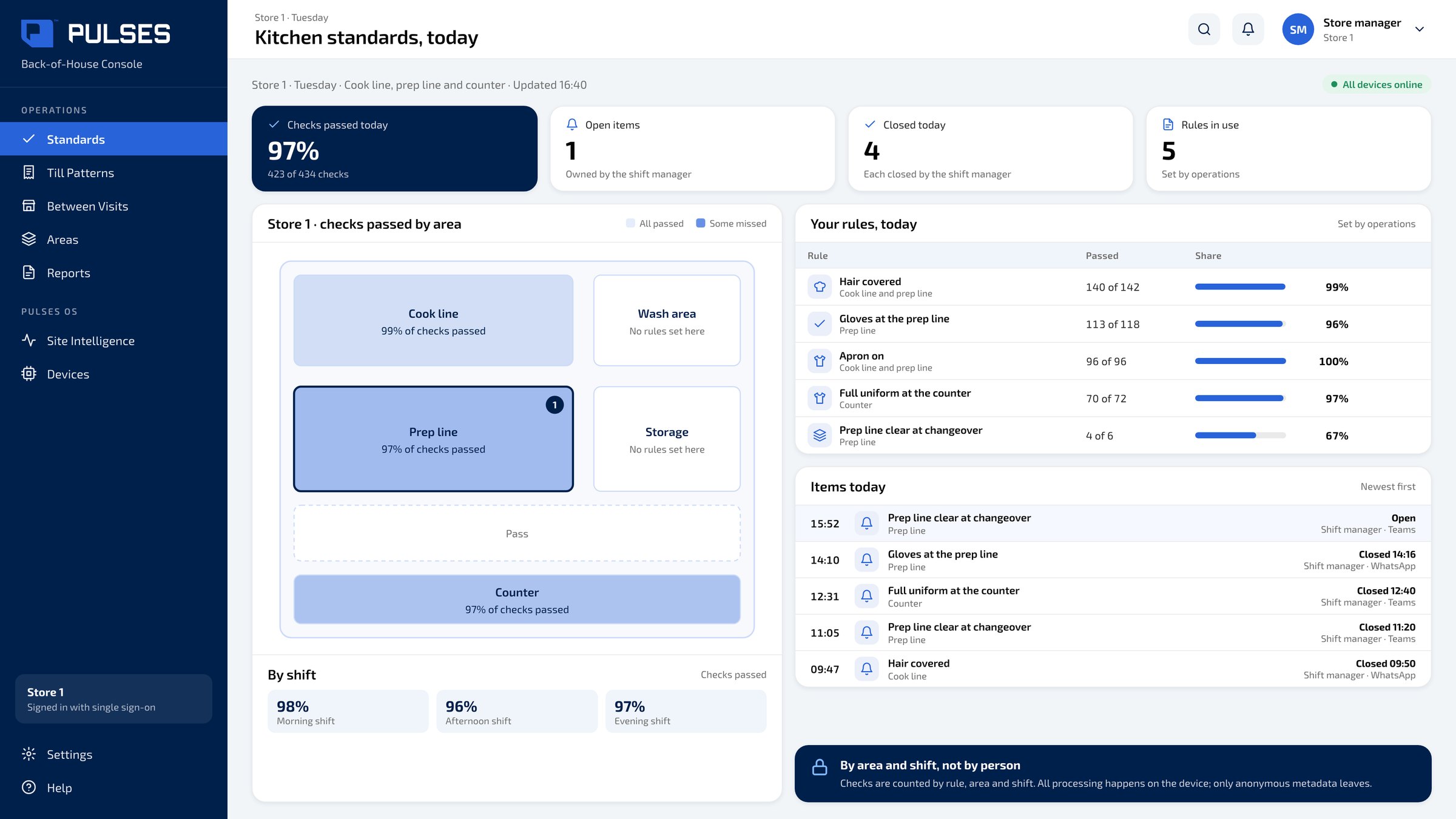 Pulses OS Kitchen standards, today screen: the store's plan shaded by checks passed per area, each rule set by operations with its checks passed today, by shift, and today's items owned by the shift manager