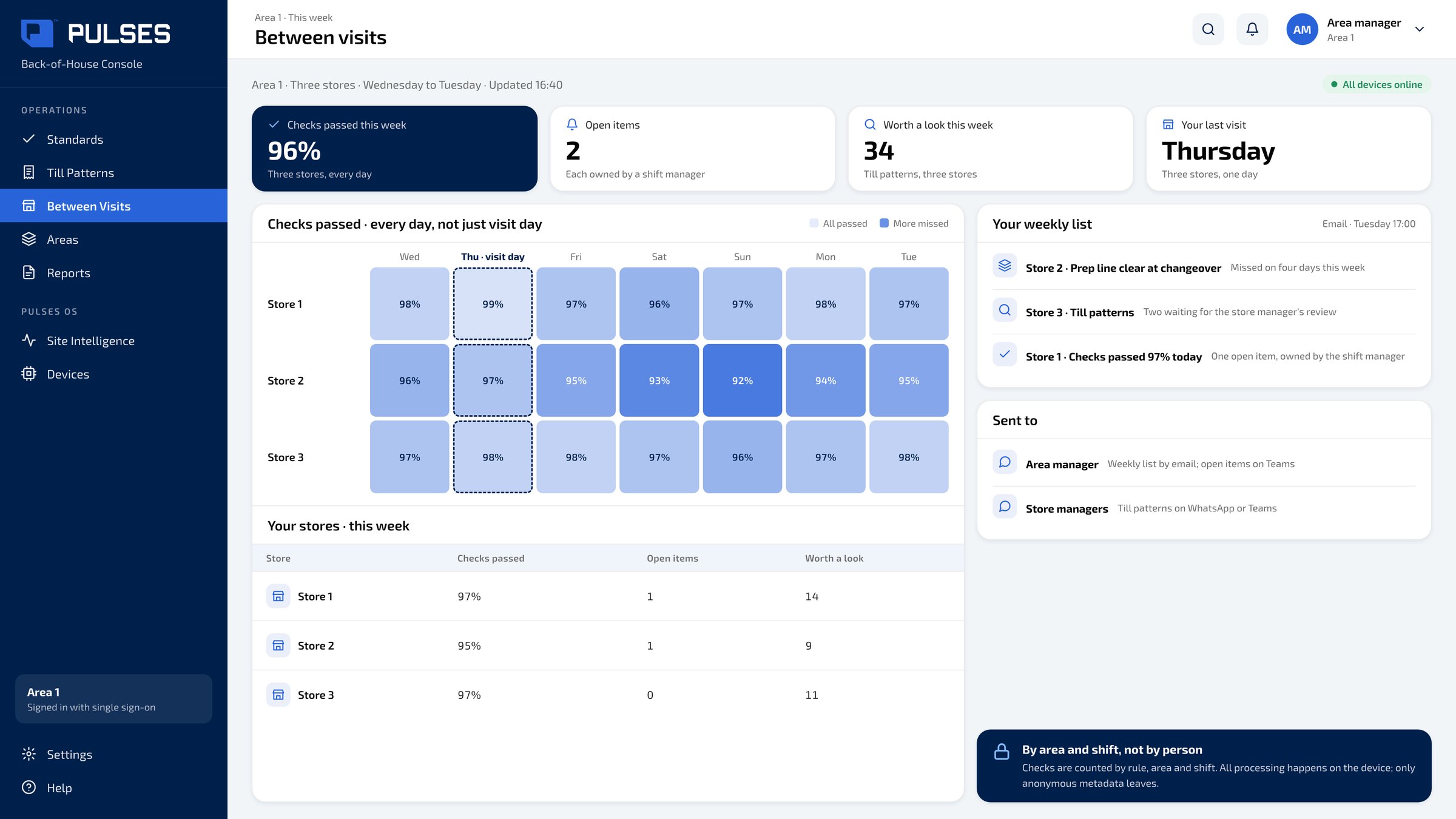 Pulses OS Between visits screen: three stores' checks passed every day of the week against visit day, each store's week, and the area manager's weekly list