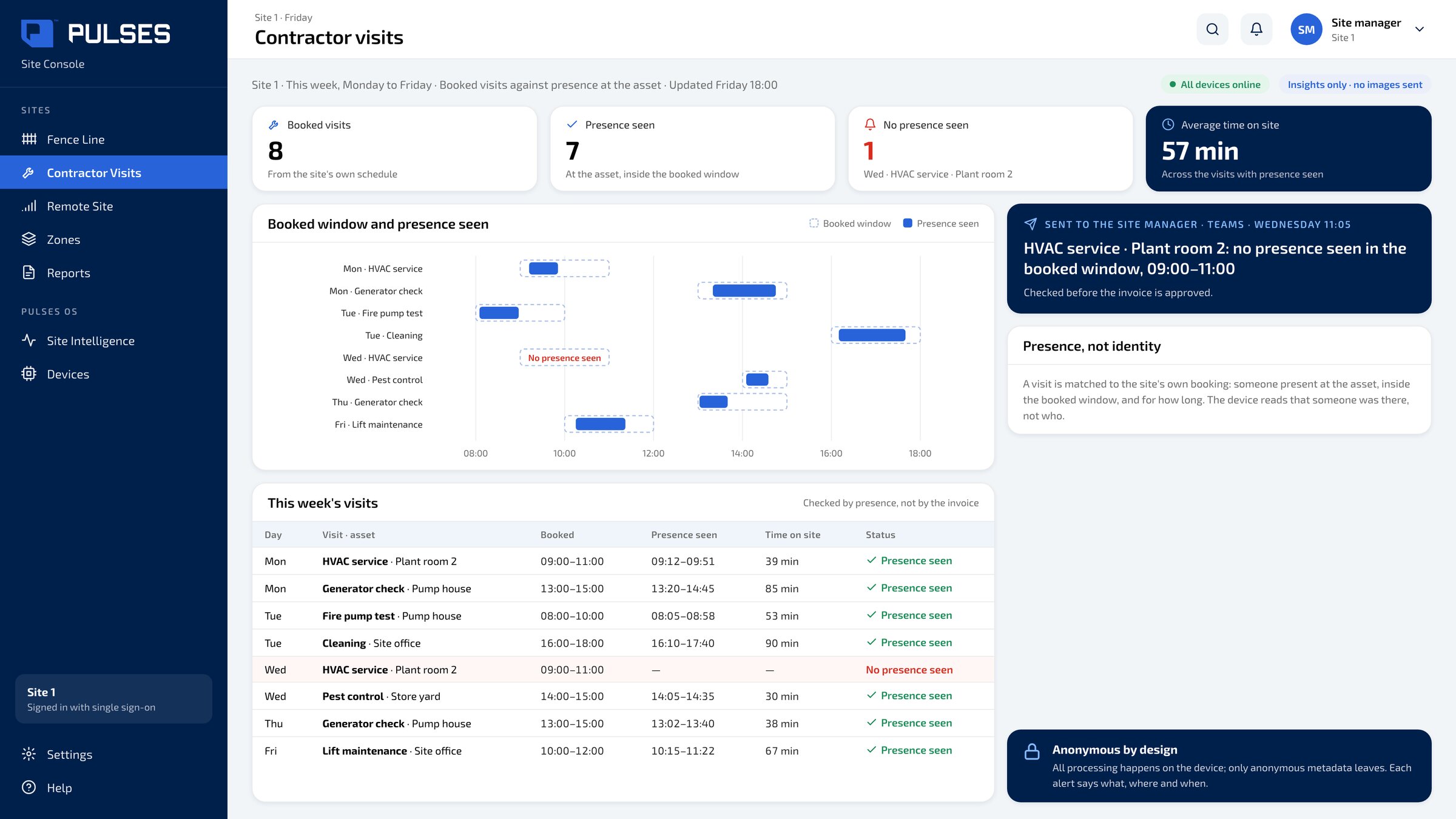Pulses OS Contractor visits screen: booked visits against presence seen at the asset, time on site, and a visit with no presence sent to the site manager