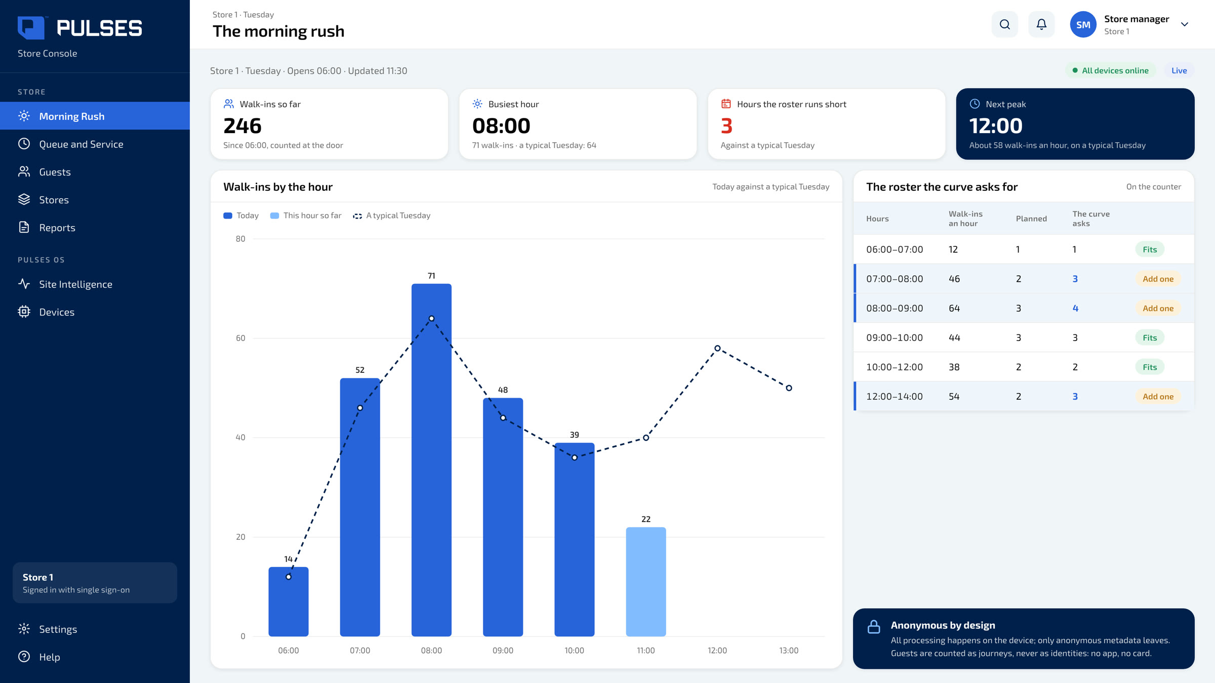 Pulses OS The morning rush screen: walk-ins by the hour against a typical day, and the roster the curve asks for, hour by hour